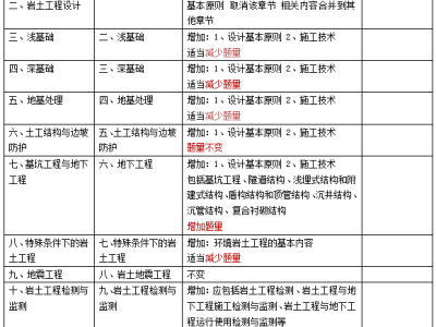 岩土工程师分为几种类岩土工程师分为几种类别
