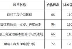 监理工程师合格标准2022监理工程师合格标准