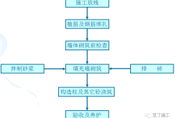 二次结构施工质量如何控制？就看这些细部及节点做法！