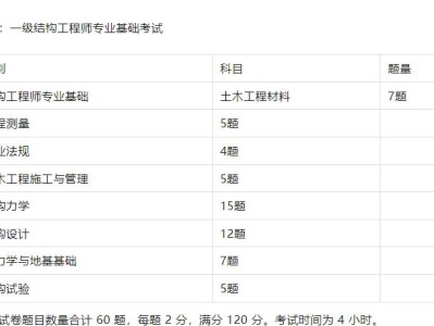 一级结构工程师多少分过,一级结构工程师过关率