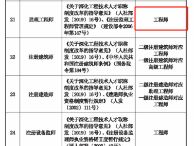 监理工程师分几级监理工程师的等级有哪些