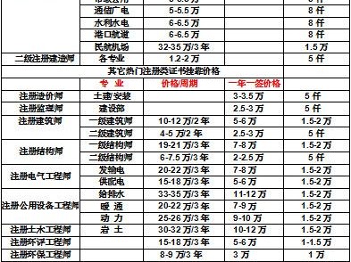 一级注册建造师挂靠费一级注册建造师挂证多少钱一年