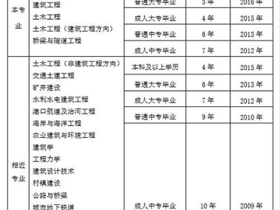 一级结构工程师基础考试科目报名一级结构工程师报名要求