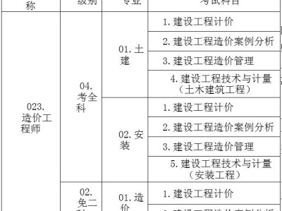 造价工程师考试科目分数造价工程师考试及格线
