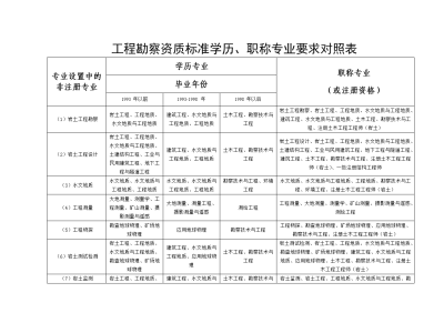 注册岩土工程师考试需要什么条件,注册岩土工程师考试条件及标准