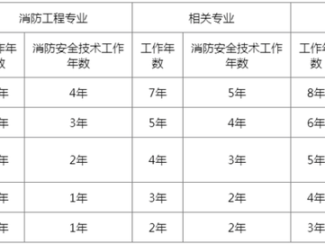 消防工程师薪资待遇,消防工程师薪资待遇多少