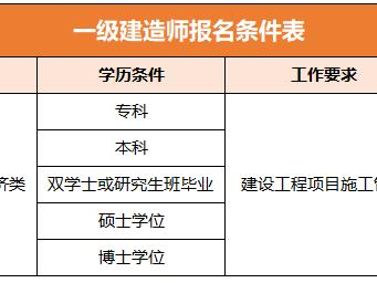 2019年一级建造师报名条件2019年一级建造师考试报名时间及报名指南