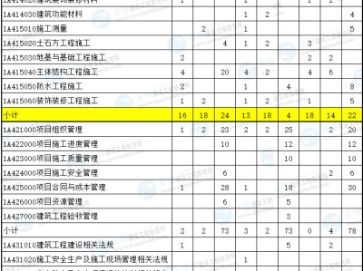 市政一级建造师报名费多少钱市政一级建造师报名费