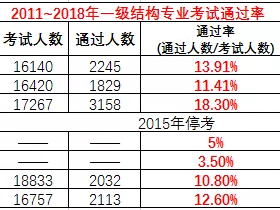 2019一级注册结构工程师成绩查询时间,2019一级注册结构工程师报名时间
