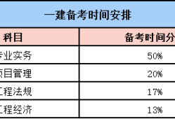 一级建造师科目安排一级建造师科目安排表