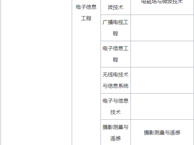一级建造师报考条件的其它专业,一级建造师报考条件的其它专业是什么