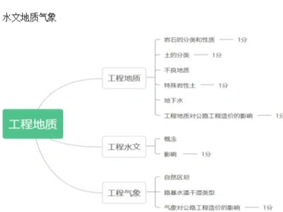 岩土工程师各科目分值岩土工程师专业考试题型