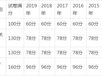 一级建造师合格标准一级建造师合格标准什么时候公布