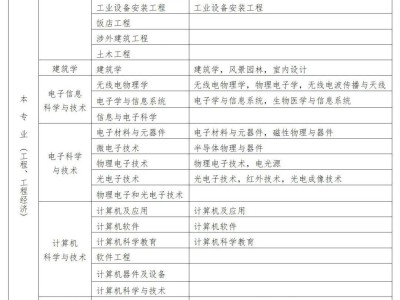 一级建造师报考建筑师一级建造师报考建筑师有用吗