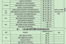 注册二级消防工程师报名时间2022官网,注册二级消防工程师报名时间