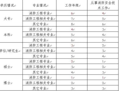 消防工程师的考试报名条件,消防工程师的考试报名条件有哪些