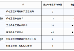 机电一级建造师科目,一级建造师机电专业科目