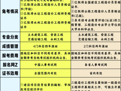 一级造价工程师报名资格一级造价工程师报名资格审查
