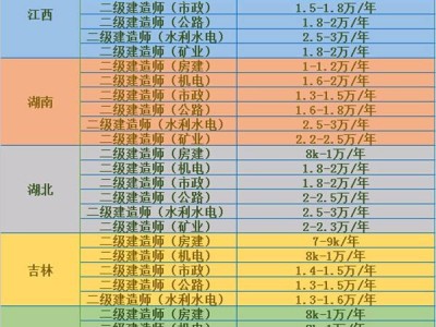 2022年山东二级建造师通过率是多少,二级建造师通过率是多少