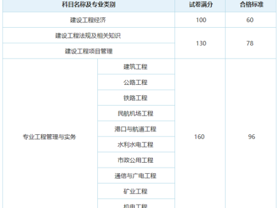2020一级建造师报名时间,2020年一级建造师报考条件及时间