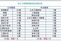 岩土工程师题型及答题要求岩土工程师题库哪个好