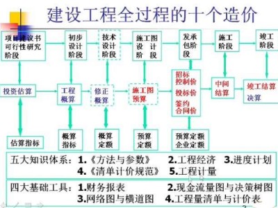 一级造价工程师备考时间分配一级造价工程师的备考顺序