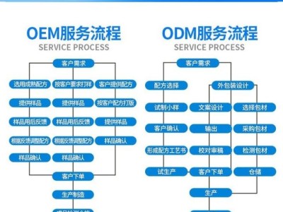 化妆品生产流程化妆品生产流程是什么?