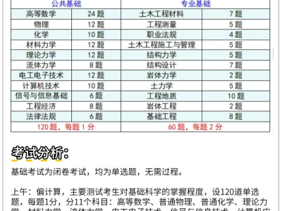 岩土工程师化学专业考试科目岩土工程师化学专业