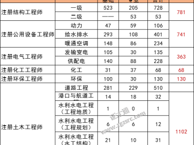 岩土工程师考试考几年,2019年岩土工程师考试费用