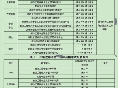 安徽省消防工程师报名安徽消防工程师报名