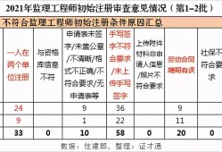 注册监理工程师初始注册条件是什么注册监理工程师初始注册条件