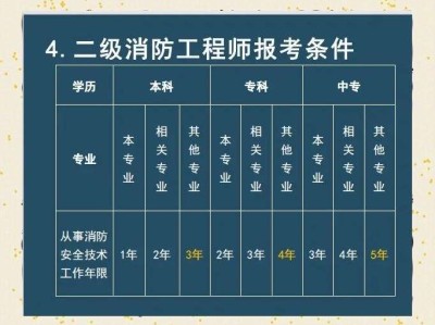 2020年二级消防工程师考试时间,二级消防工程师2017年