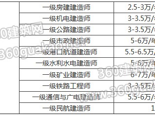 包含黑龙江一级建造师挂靠的词条