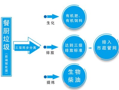 餐厨垃圾处理工艺流程图餐厨垃圾处理工艺