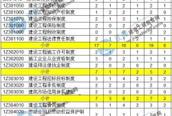 一级建造师实务分数怎么划分,一级建造师实务分值分布