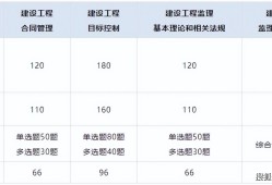 注册监理工程师报考条件和时间2024注册监理工程师的报考条件
