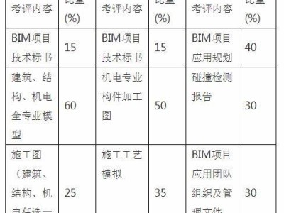 bim高级工程师有什么用处,副高级工程师bim加分吗