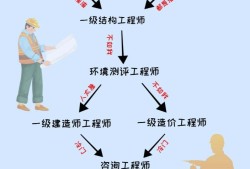 土木工程专业考结构工程师要多少年土木结构工程师出差率