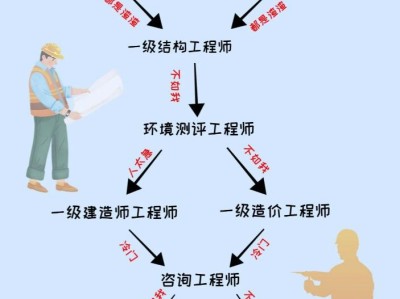 土木工程专业考结构工程师要多少年土木结构工程师出差率