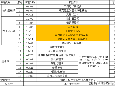消防工程师报名条件消防工程师报名入口官网