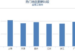 注册监理工程师月薪注册监理工程师 高薪