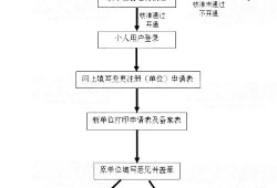 二级建造师转注册流程,二级建造师转注册需要什么手续