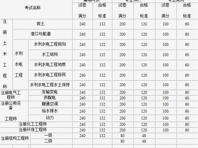 结构工程师考试的科目有哪些题目结构工程师考试的科目有哪些