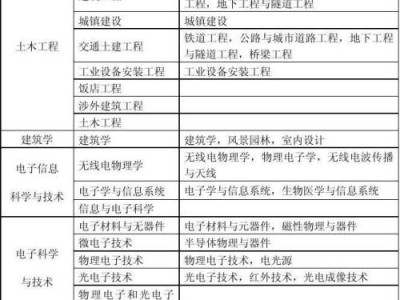 一级建造师报名需要什么学历一级建造师报名要求学历