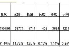 一级建造师如何复习才能通过？