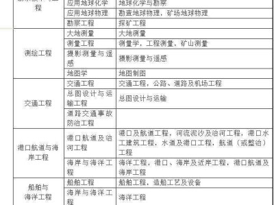 水利二级建造师报名条件及流程,水利二级建造师报名条件