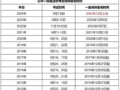 一级建造师往年分数线公布时间一级建造师历年合格分数线