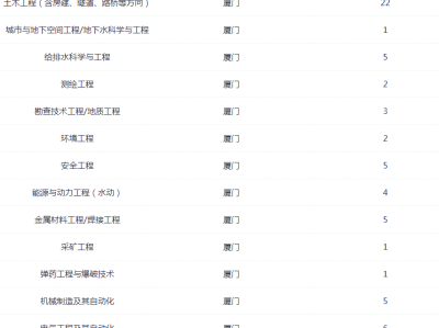 厦门监理工程师考试地点,厦门监理工程师招聘