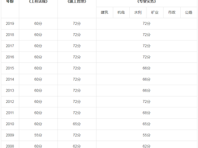 二级建造师类别与专业二级建造师类别