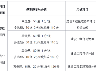 监理工程师报考的科目,监理工程师开始科目